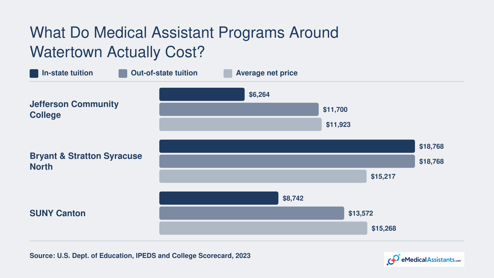 Published in-state and out-of-state tuition and institution-wide net price at three Watertown-area medical assistant schools, 2023.