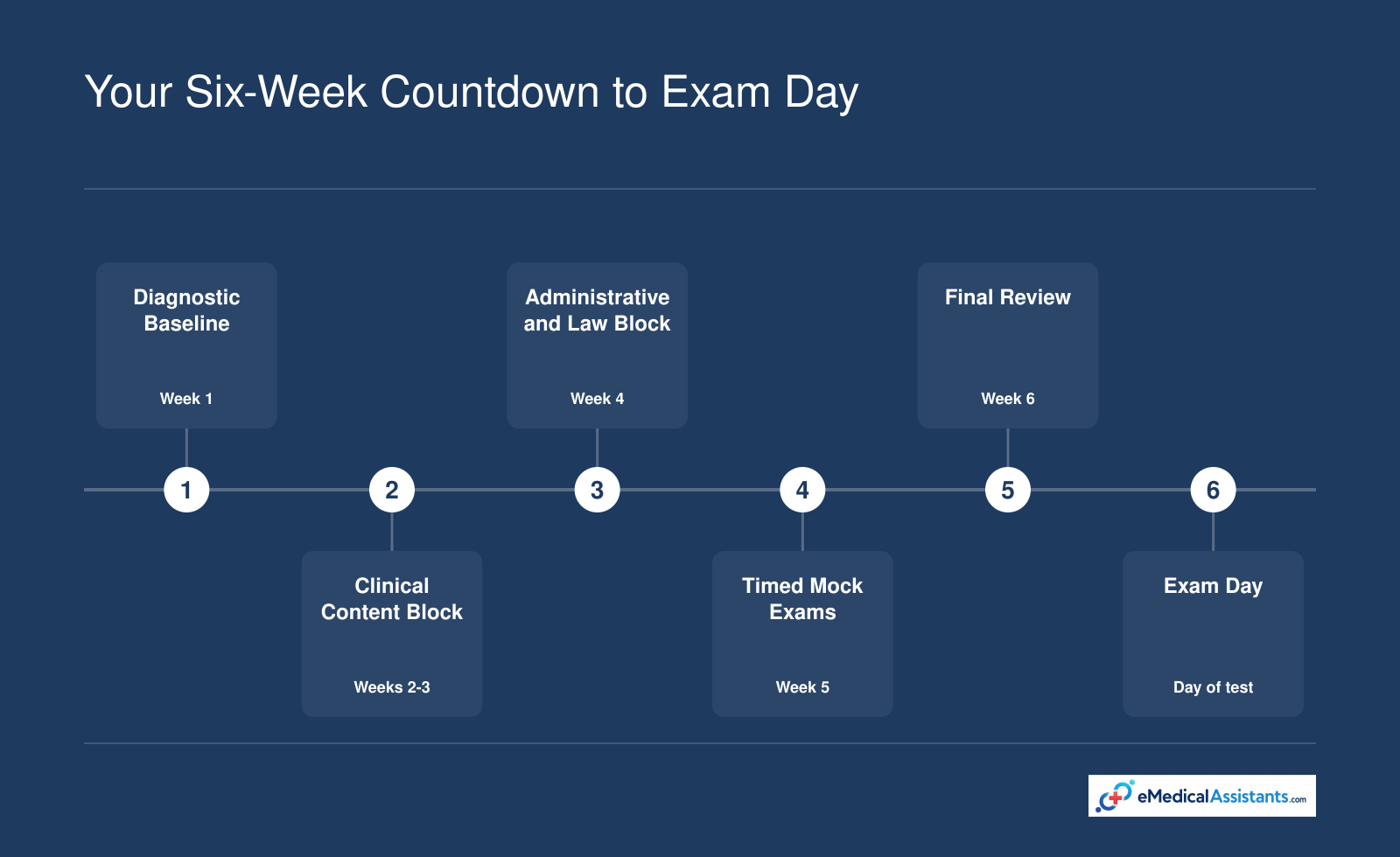 Six-week study plan for the NWCA CMA exam covering diagnostic, clinical, administrative, mock exams, final review, and exam day.