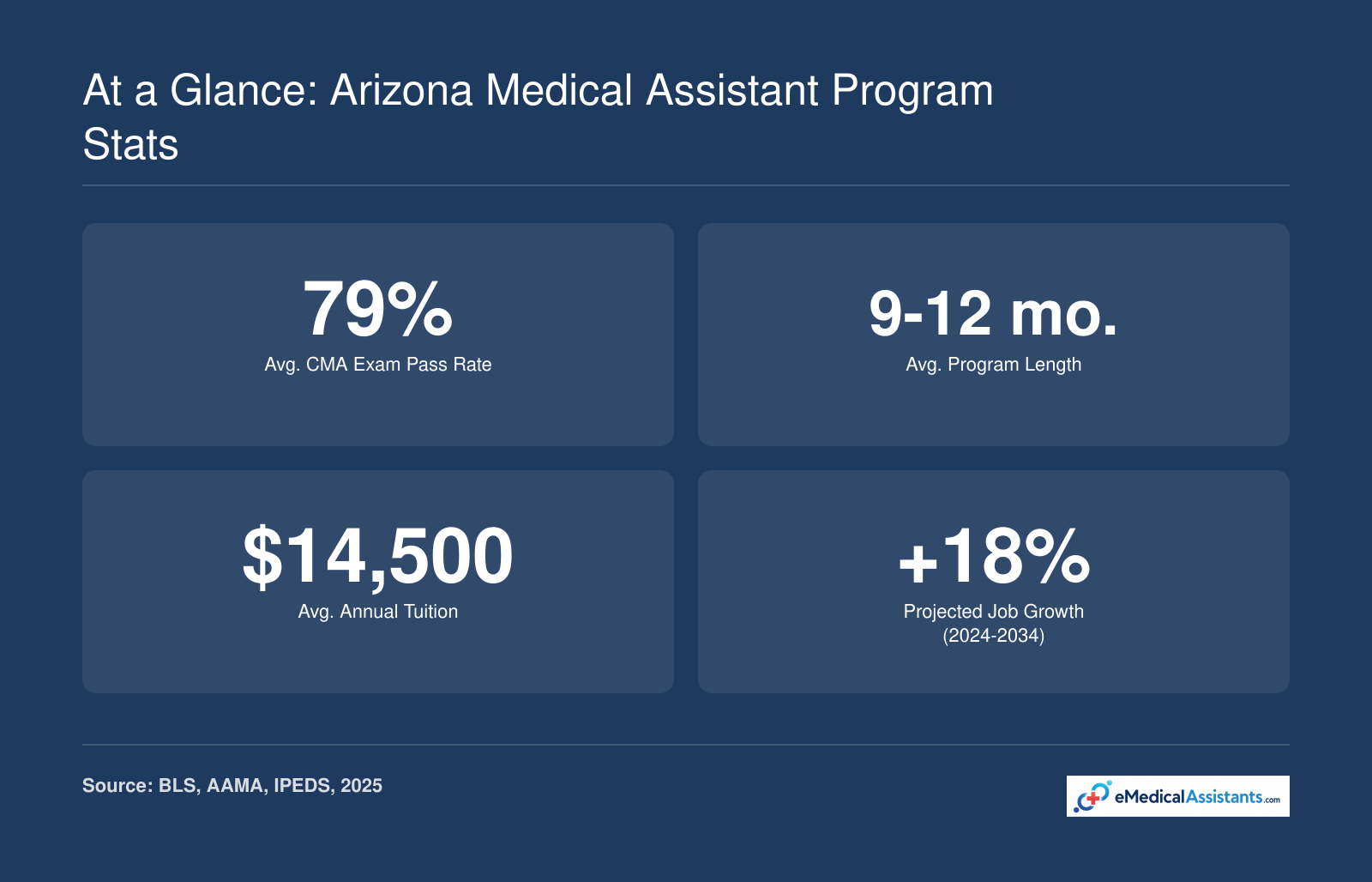 Four key Arizona medical assistant program statistics: 79% average CMA pass rate, 9 to 12 month program length, $14,500 average tuition, and 18% projected job growth