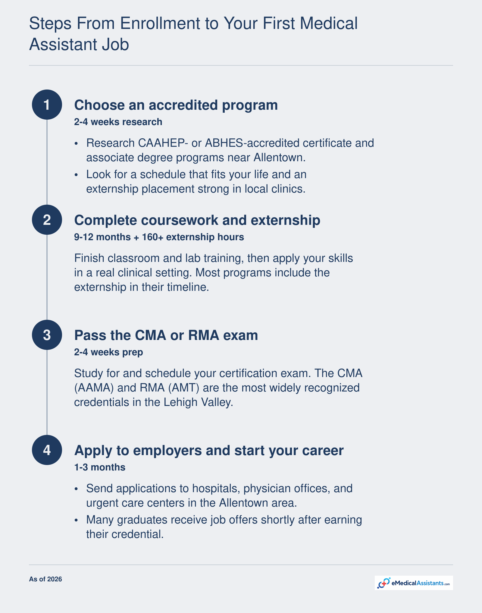 Four-step pathway to become a medical assistant in Allentown: select an accredited program (2-4 weeks), complete training and externship (9-12 months), pass the CMA or RMA exam (2-4 weeks), and apply to local employers (1-3 months). All steps build on a CAAHEP- or ABHES-accredited program.