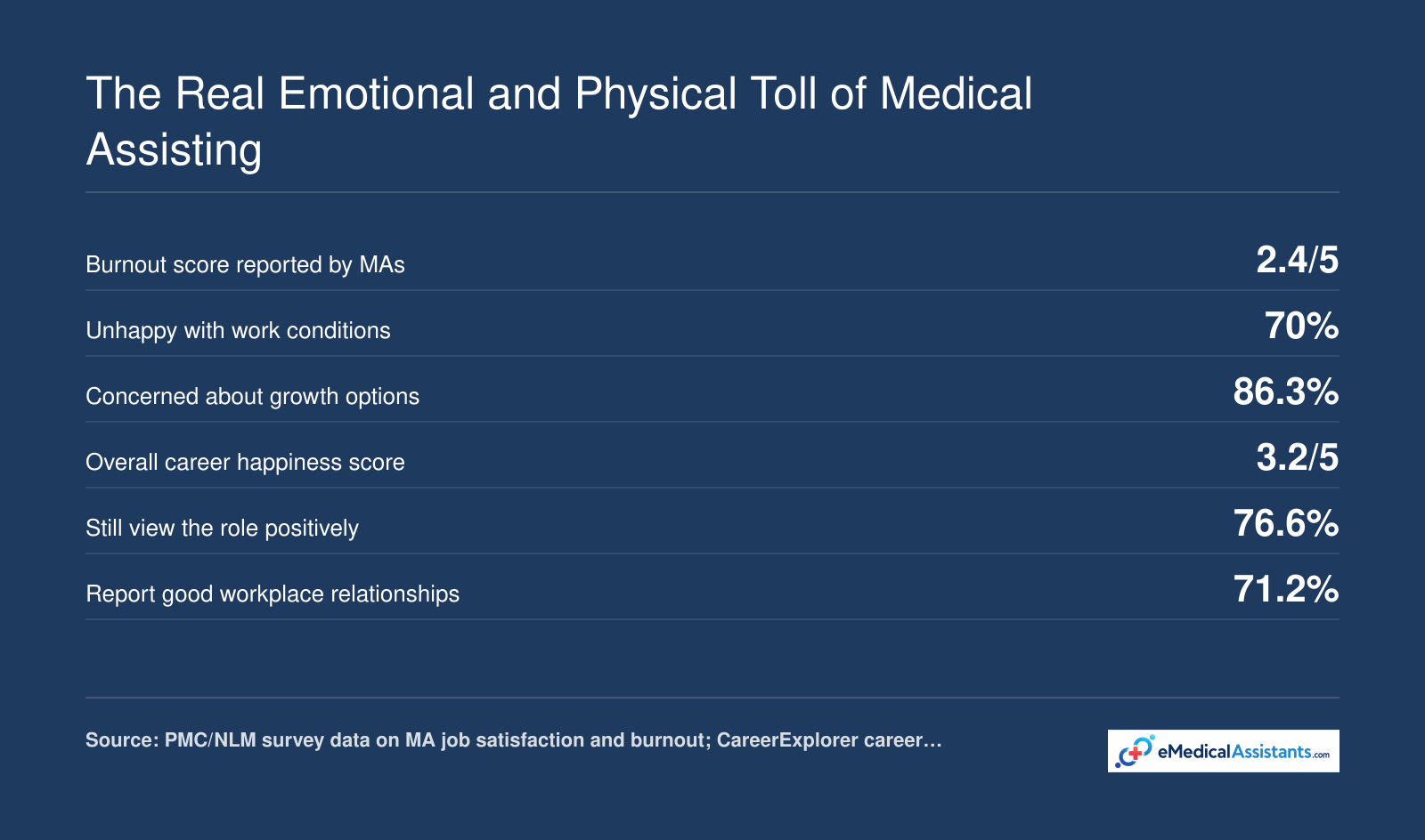 Six statistics on medical assistant burnout, work condition dissatisfaction, growth concerns, career happiness, positive perception, and workplace relationships as of 2024