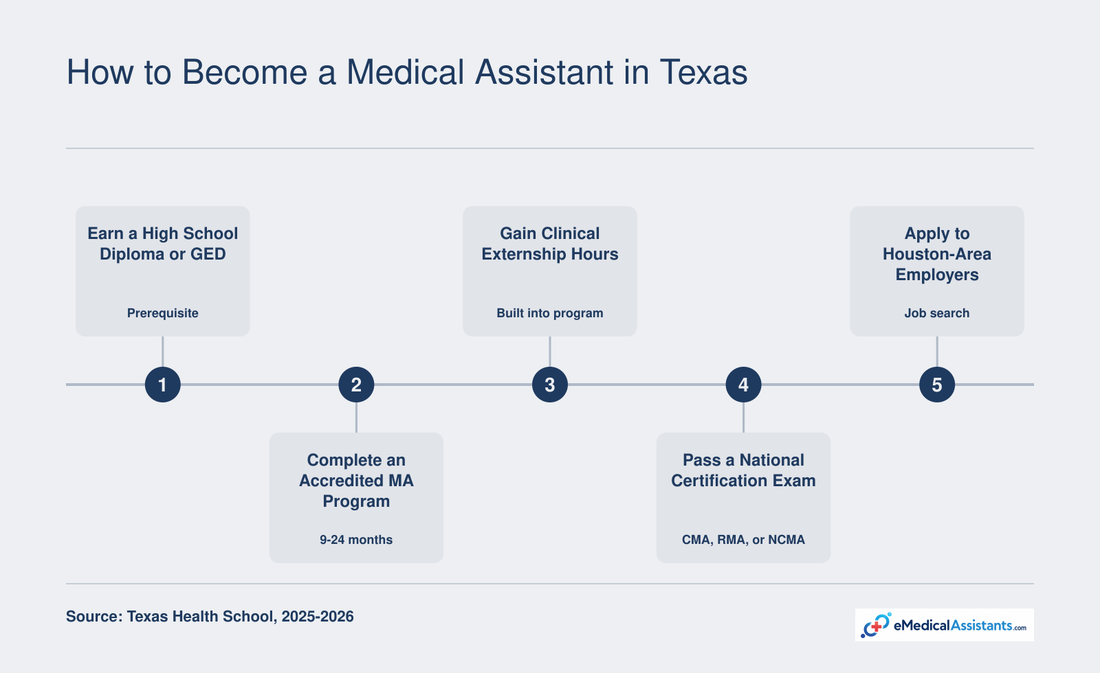 Steps to become a medical assistant in Texas: high school diploma or GED, accredited program (9-24 months), clinical externship, national certification exam (CMA or RMA), and job search in the Houston area.
