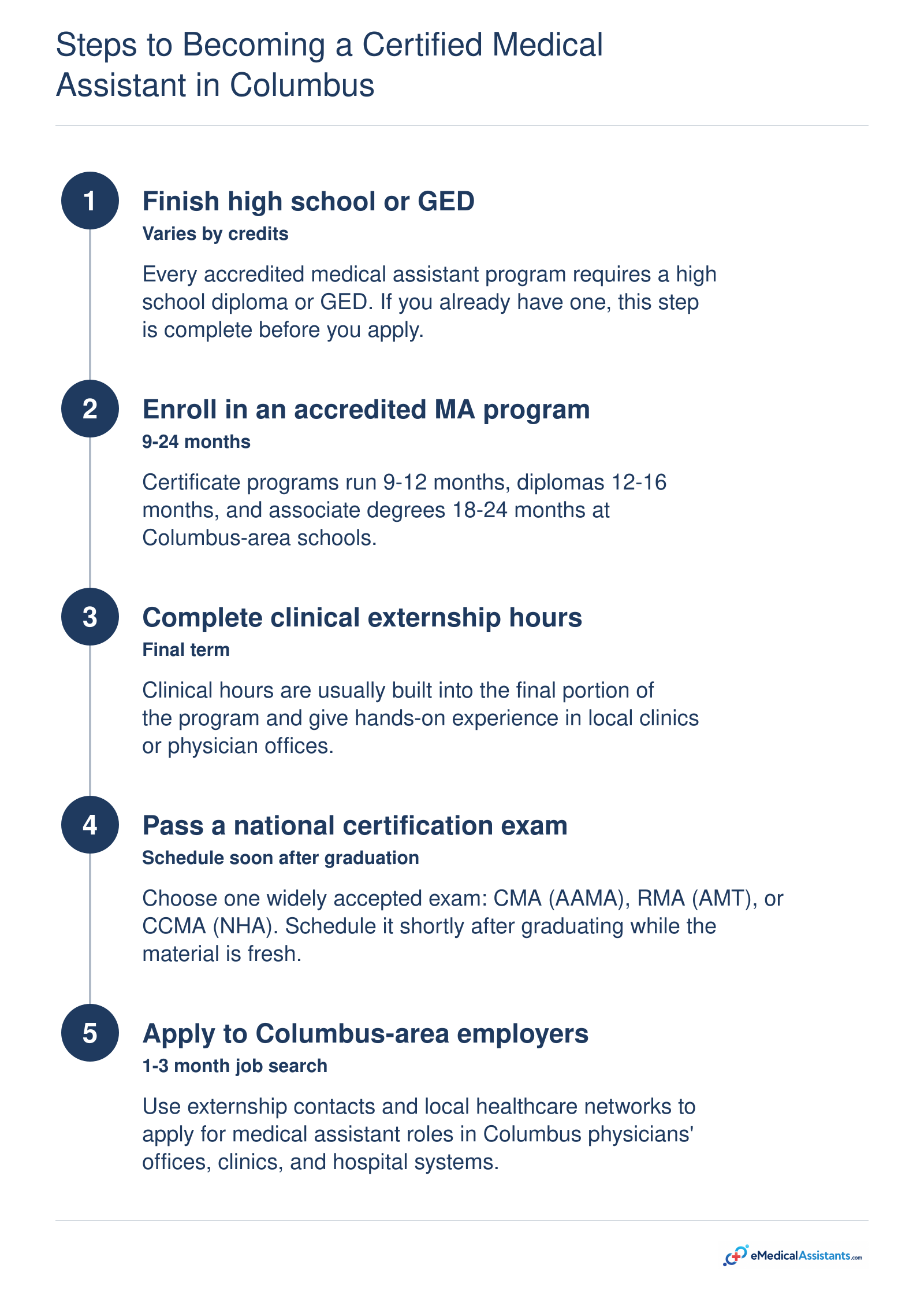 Five sequential steps and typical timelines to become a certified medical assistant in Columbus, Georgia.