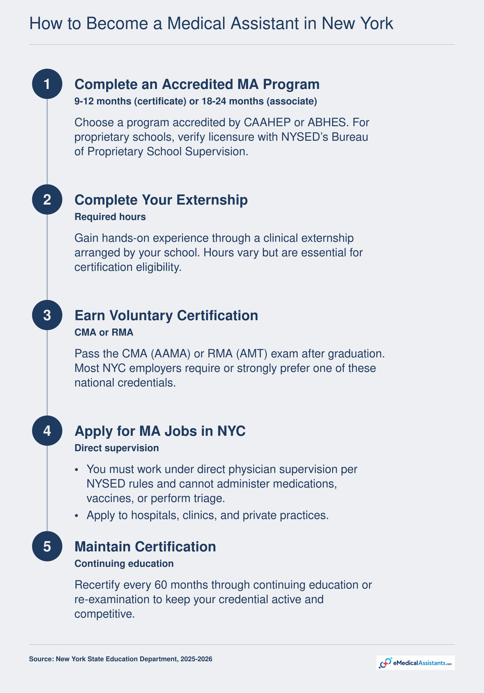 Steps to become a medical assistant in New York: complete an accredited program, complete externship, earn voluntary CMA or RMA certification, apply for jobs, and maintain certification through continuing education.