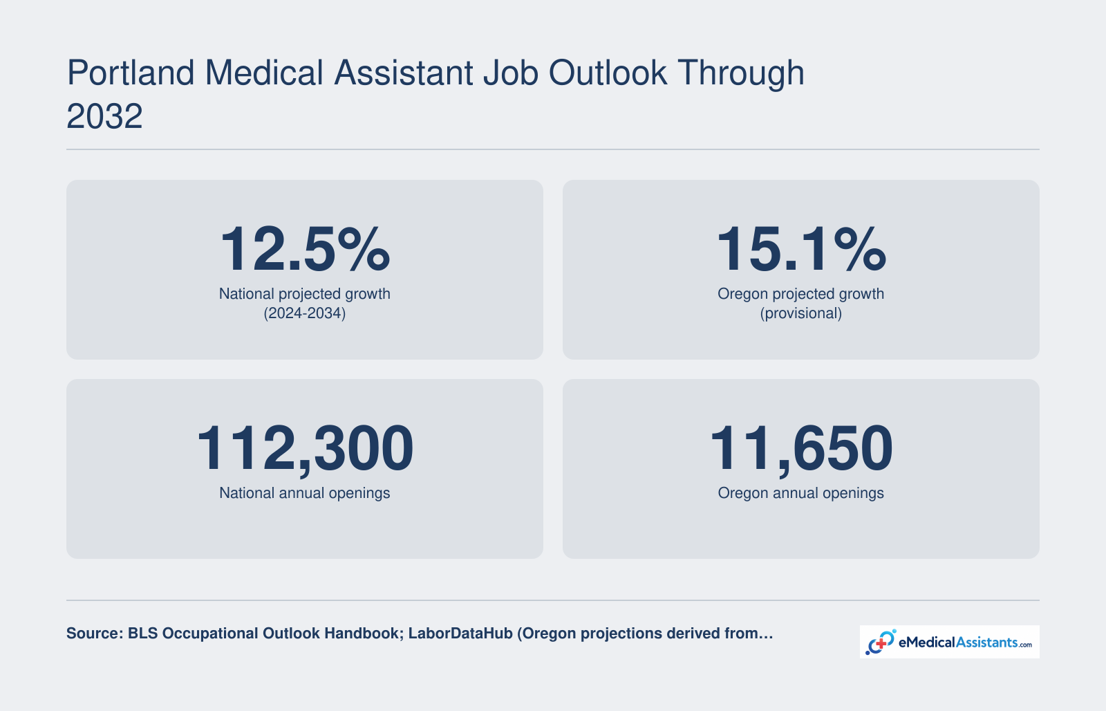 National medical assistant projected growth of 12.5% and 112,300 annual openings, Oregon projected growth of 15.1% (provisional) and 11,650 annual openings, 2024-2034