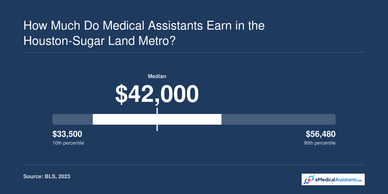 Medical assistant salary range in Houston-The Woodlands-Sugar Land metro: 10th to 90th percentiles from $33,500 to $56,480, median $42,000 (May 2023).