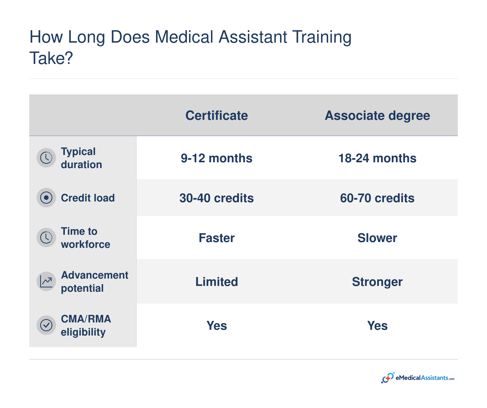 Certificate programs typically take 9-12 months and 30-40 credits, while associate degrees take 18-24 months and 60-70 credits.