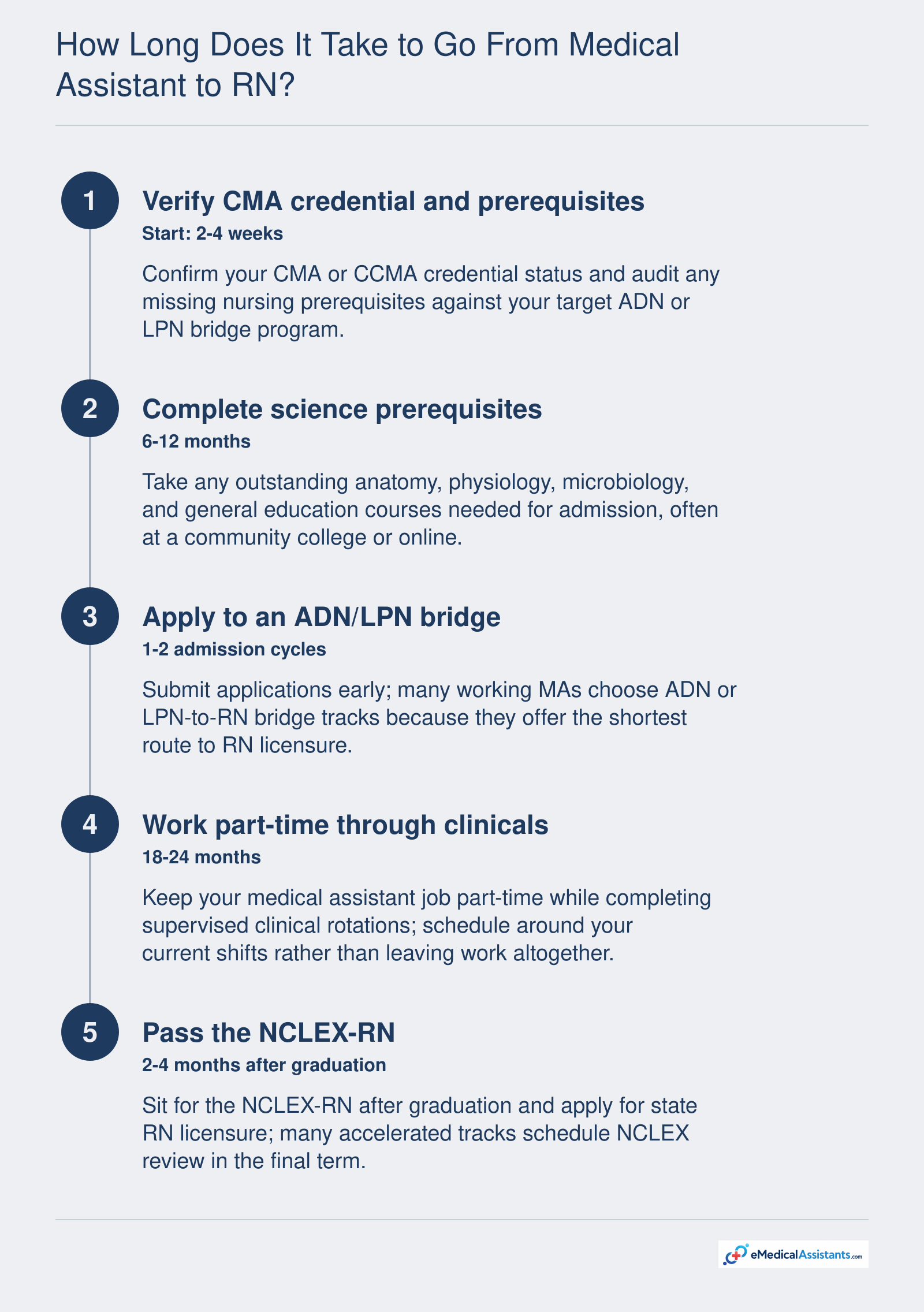 How Long Does It Take to Go From Medical Assistant to RN?