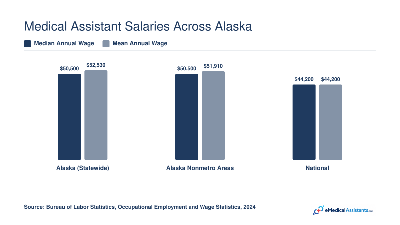Alaska medical assistants earned a median of $50,500 and a mean of $52,530 in 2023-2024, compared to $44,200 nationally