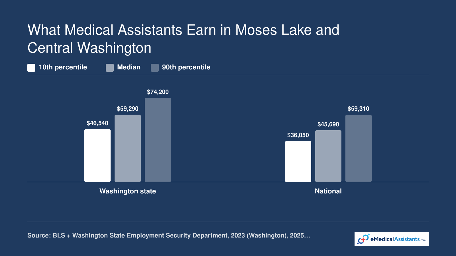 Washington medical assistant annual wages: $46,540 at 10th percentile, $59,290 median, and $74,200 at 90th percentile in 2023, compared with national 2025 figures of $36,050, $45,690, and $59,310.