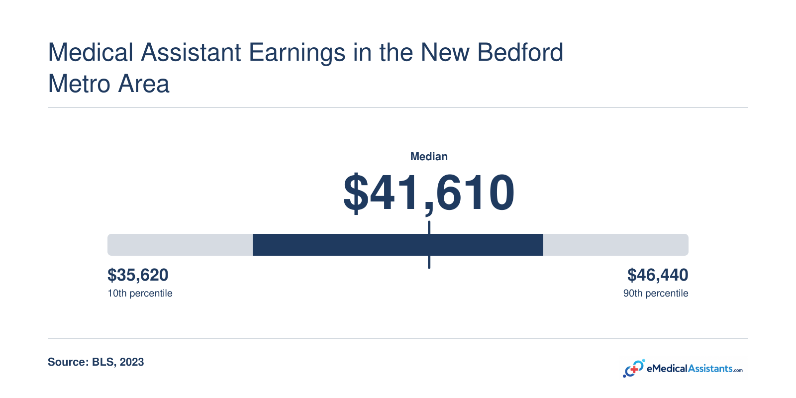 Salary distribution for medical assistants in the Providence-Warwick-Fall River metro area: 10th percentile $35,620, median $41,610, 90th percentile $46,440, per 2023 BLS data.