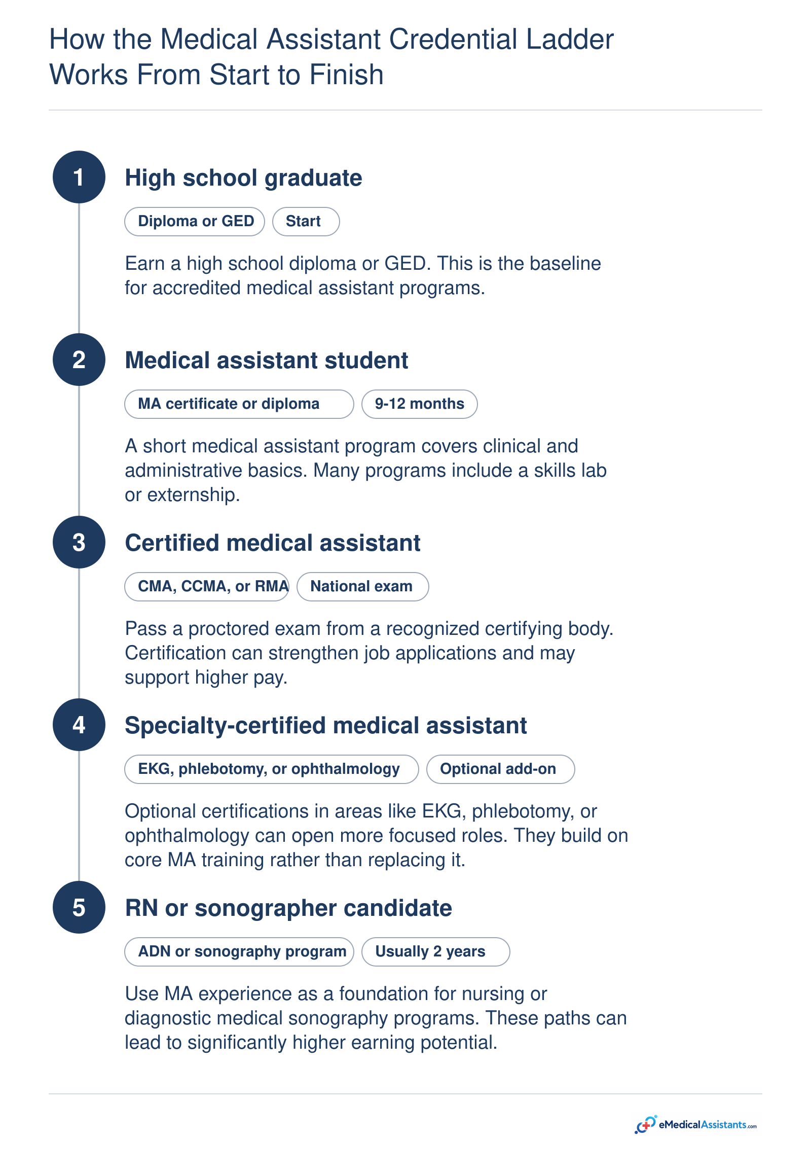 Five-step medical assistant pathway from diploma to national certification, optional specialty, and RN or sonography bridge.