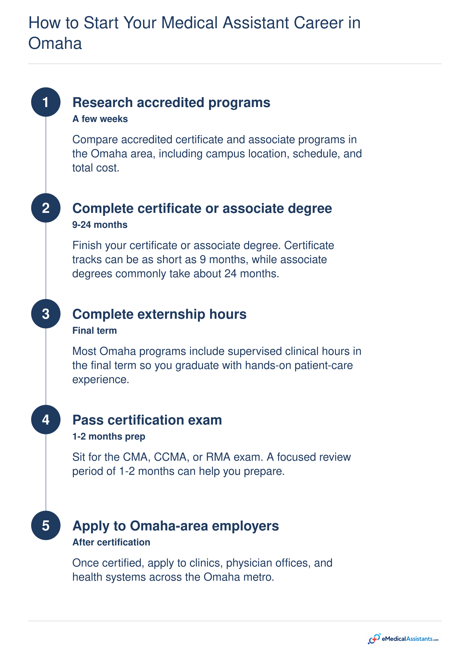 Five steps from researching Omaha medical assistant programs to certification and local employment, including a 12-month certificate path.
