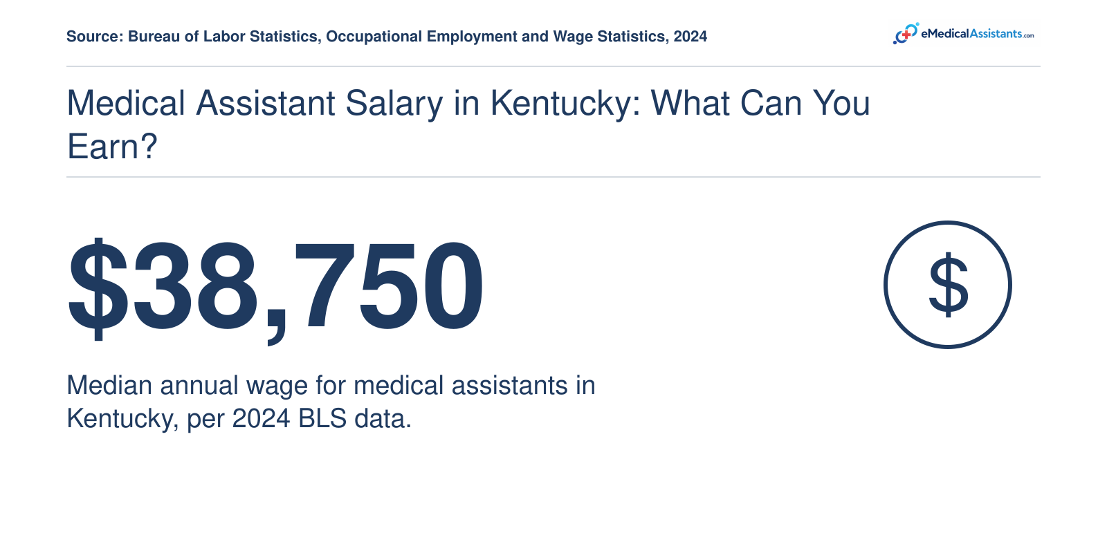 Median annual salary of $38,750 for medical assistants in Kentucky in 2024, per BLS data