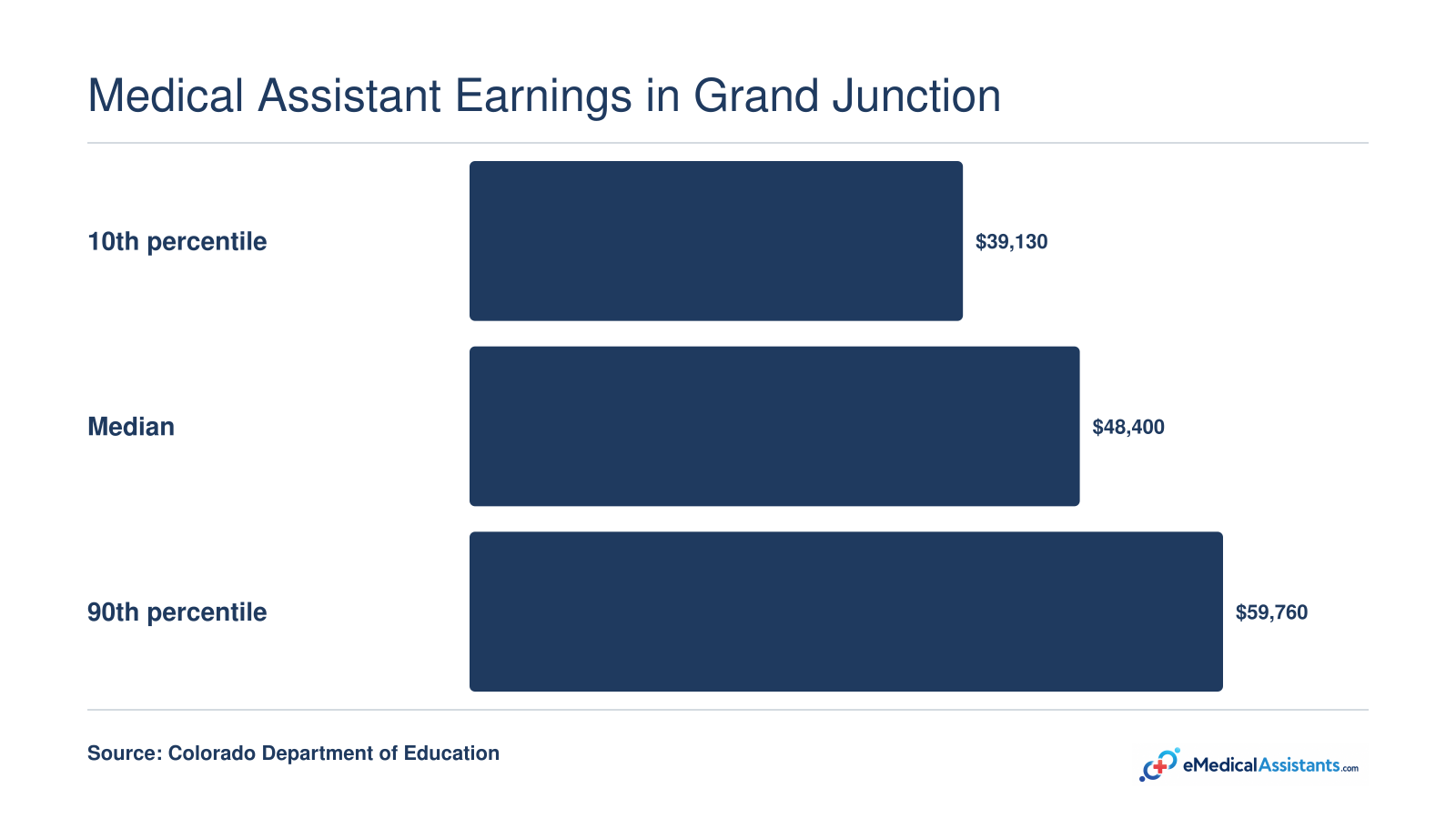 Statewide Colorado medical assistant annual pay at the 10th percentile ($39,130), median ($48,400), and 90th percentile ($59,760).