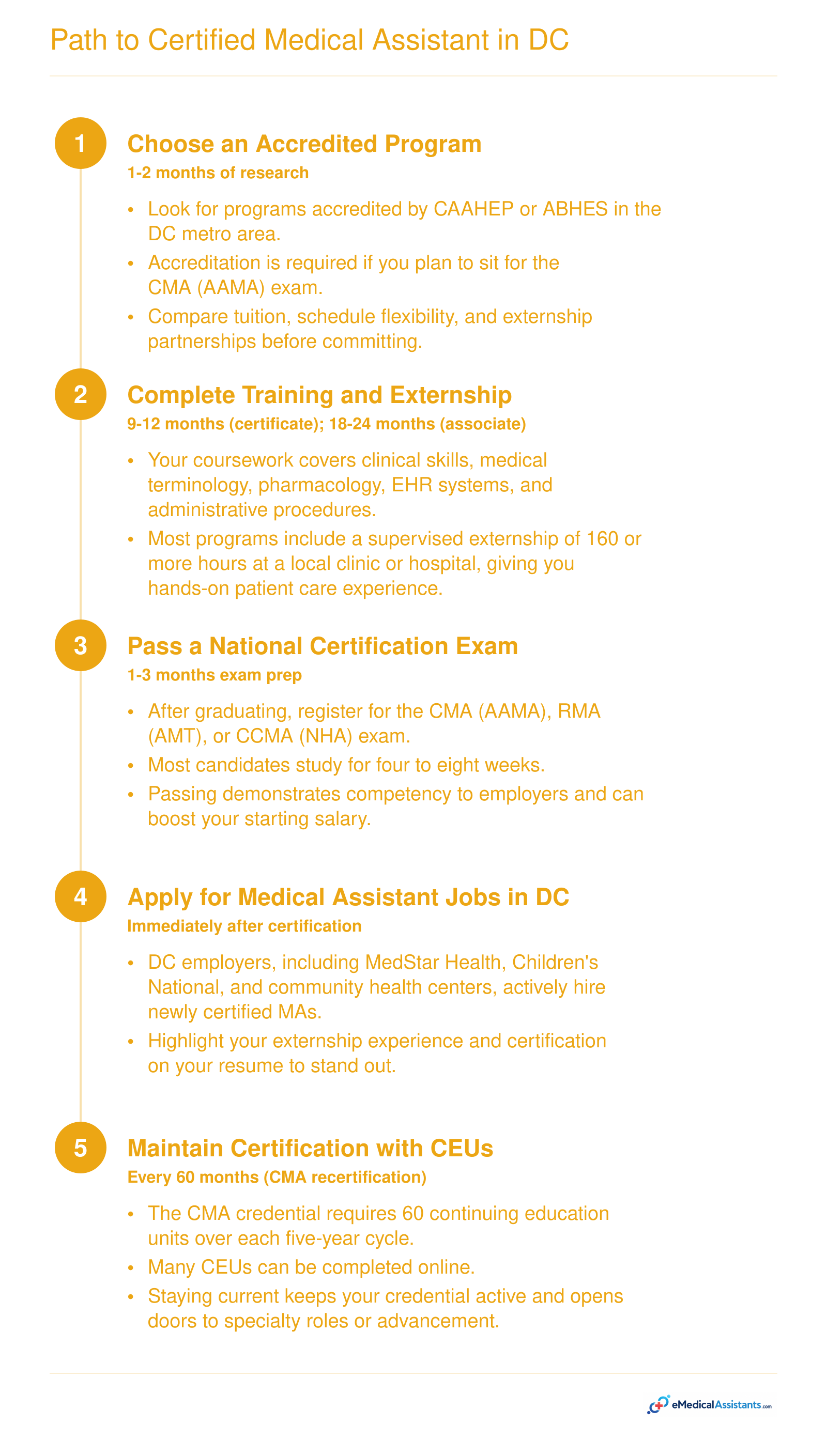 Five-step pathway from choosing an accredited program through maintaining CMA certification, with timeframes ranging from 9 to 24 months of training