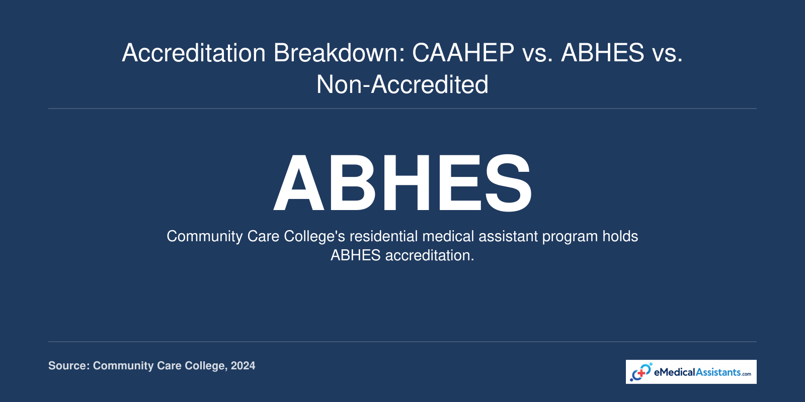 A fact card showing the ABHES accreditation status of a residential medical assistant program in Tulsa.
