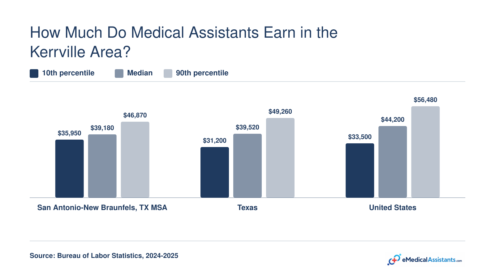 Medical assistant annual wages by region: 10th, median, and 90th percentiles for San Antonio-New Braunfels, Texas, and US.