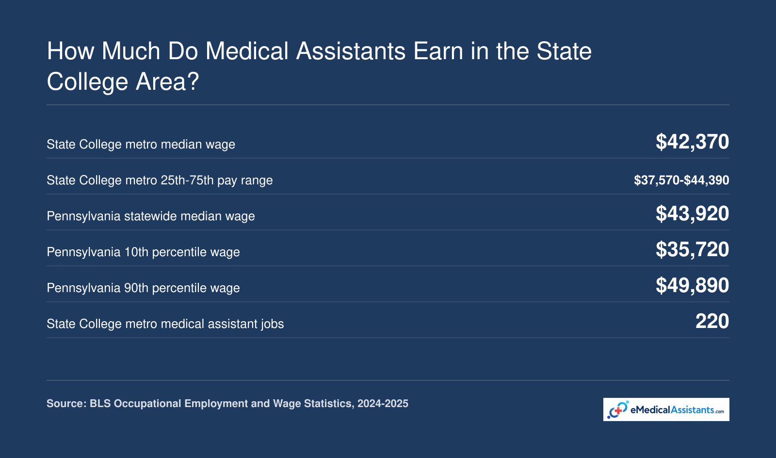 State College metro medical assistant median wage of $42,370 and typical range of $37,570-$44,390 compared with Pennsylvania median of $43,920.