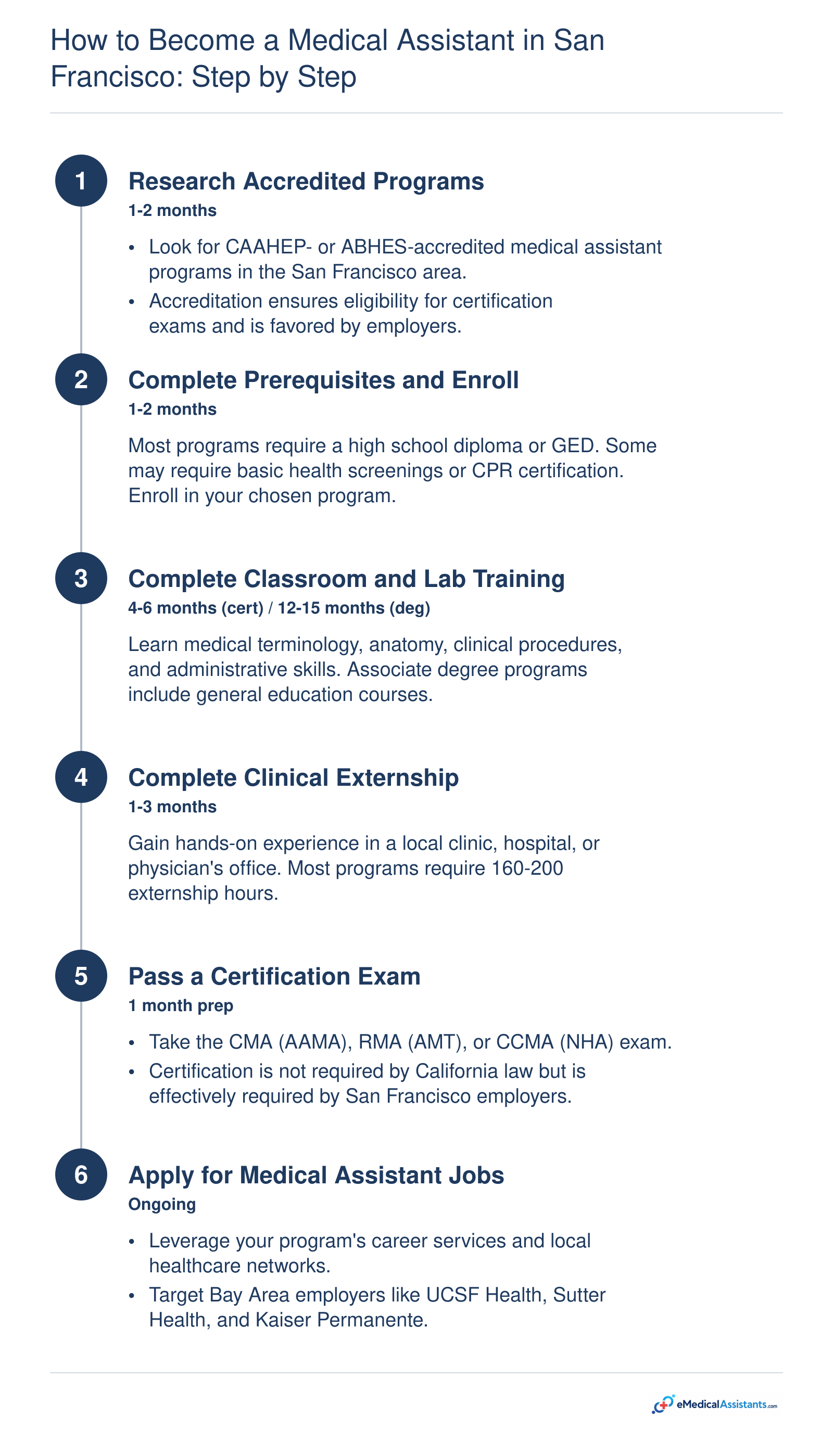 Six-step process to become a medical assistant in San Francisco: research programs, enroll, complete coursework and lab, externship, pass certification exam, and apply for jobs. Typical timeline 9-12 months for certificate, 18-24 months for associate degree.