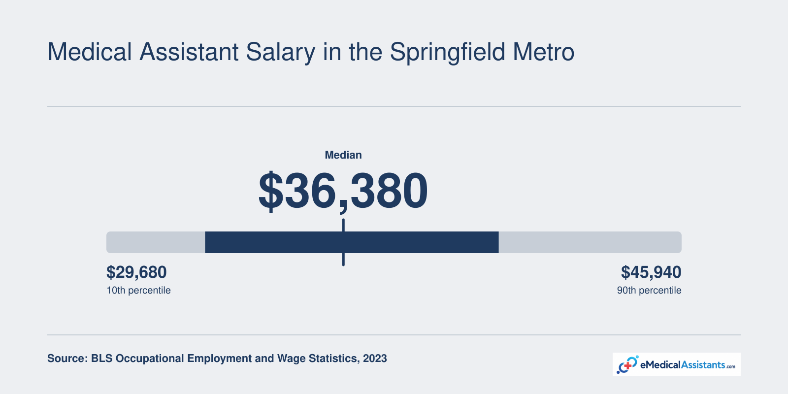 Springfield metro medical assistant wages range from $29,680 at the 10th percentile to $45,940 at the 90th percentile, with a median of $36,380 in 2023 per BLS.
