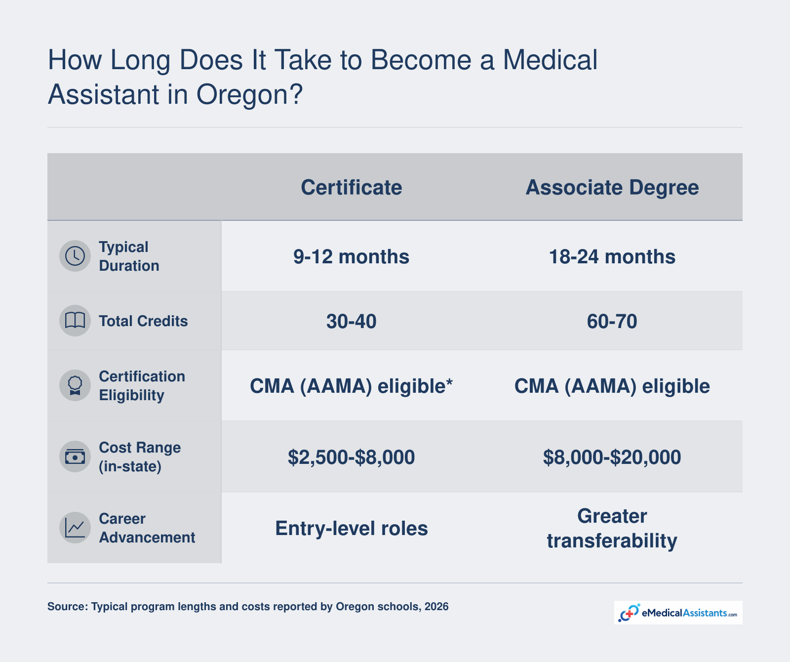 Comparison of certificate and associate degree medical assistant programs in Oregon: duration 9-12 months vs 18-24 months, credits 30-40 vs 60-70, cost $2,500-$8,000 vs $8,000-$20,000, and career advancement.