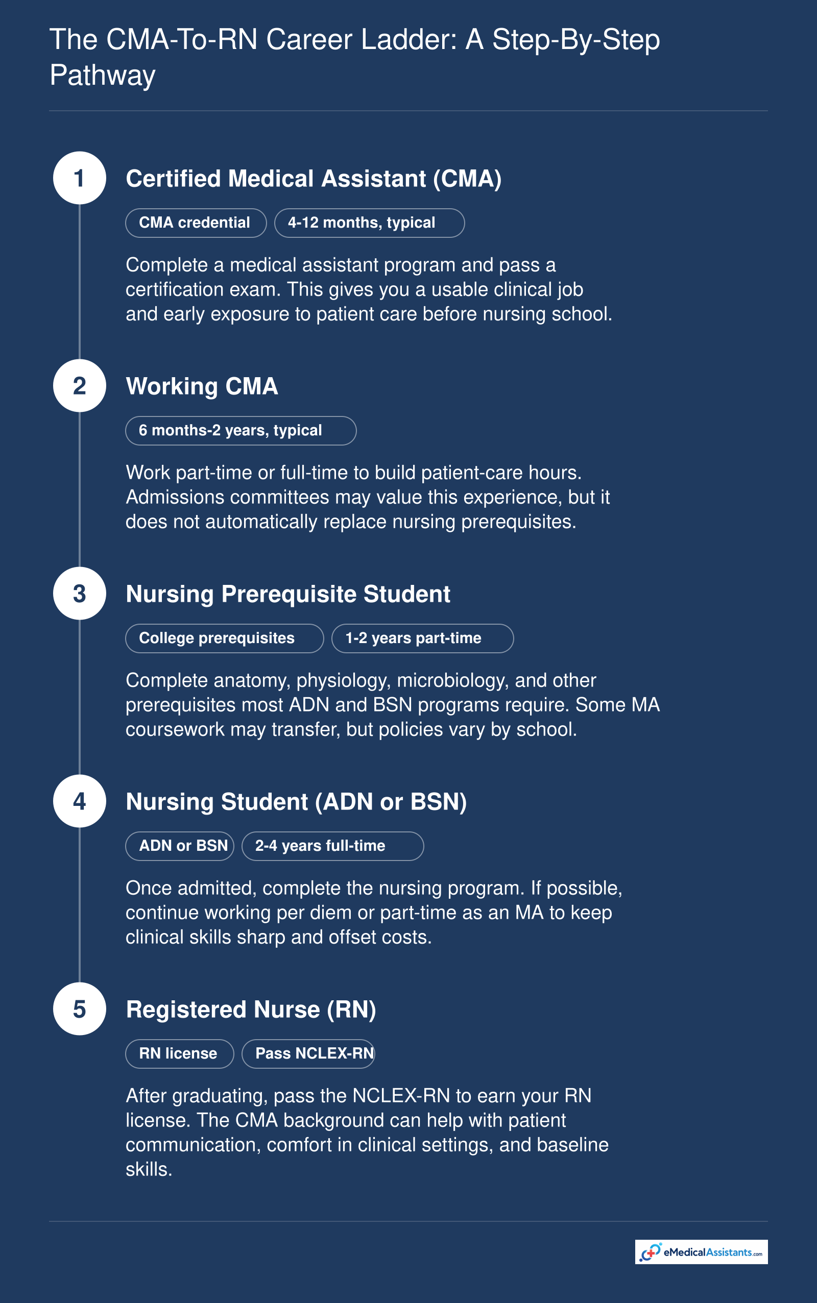 Five-step CMA-to-RN career ladder from certified medical assistant to registered nurse, showing typical time ranges and credentials at each stage.