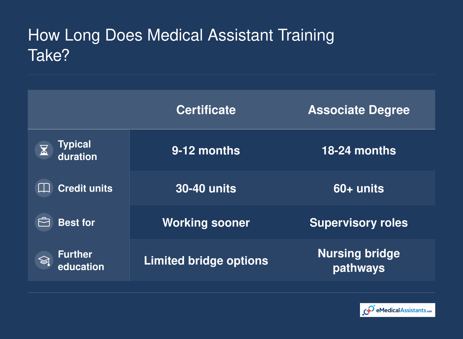 Side-by-side comparison of certificate and associate degree medical assistant program durations, credit units, and career trade-offs.