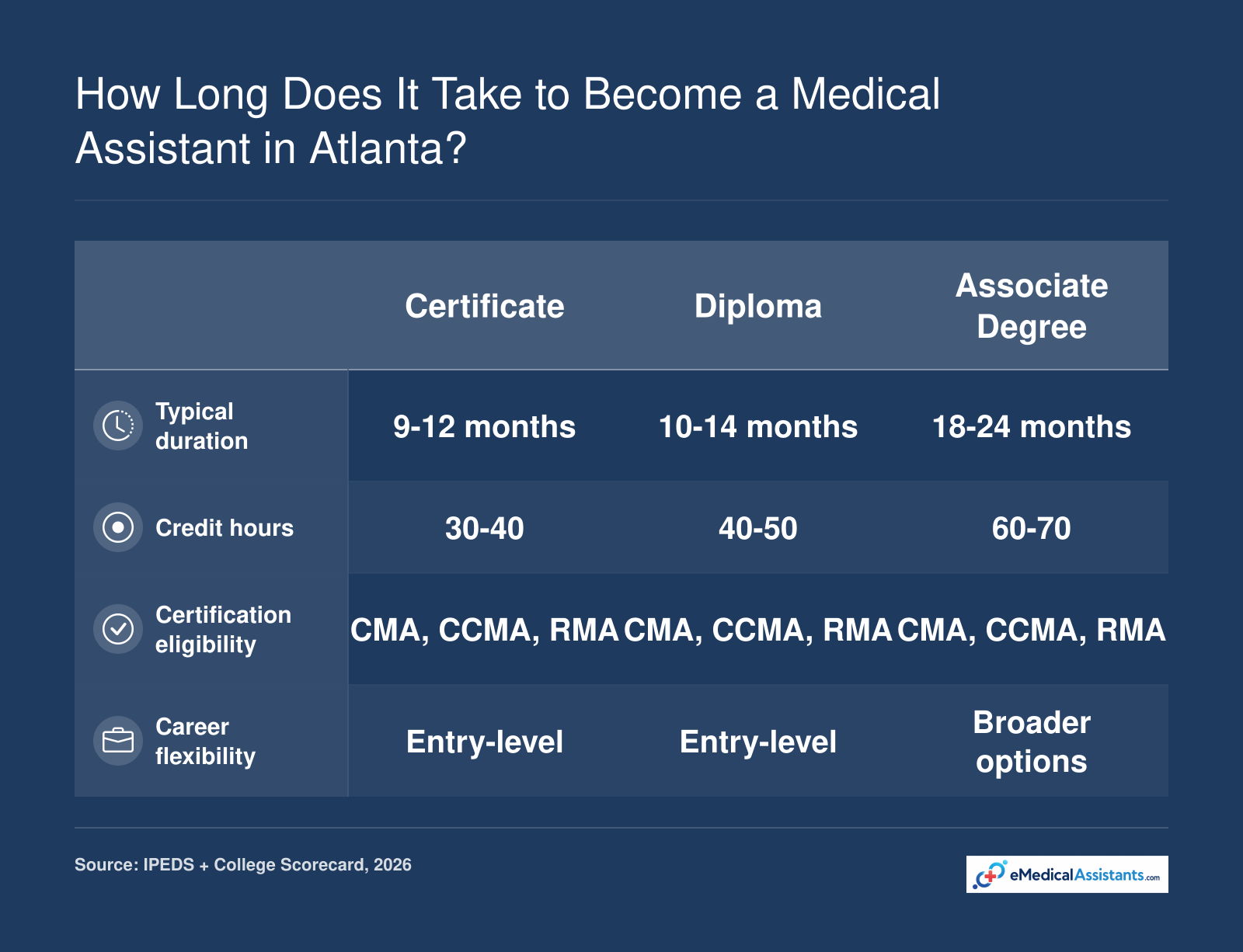 Comparison of medical assistant certificate, diploma, and associate degree tracks by duration, credits, exam eligibility, and career prospects.