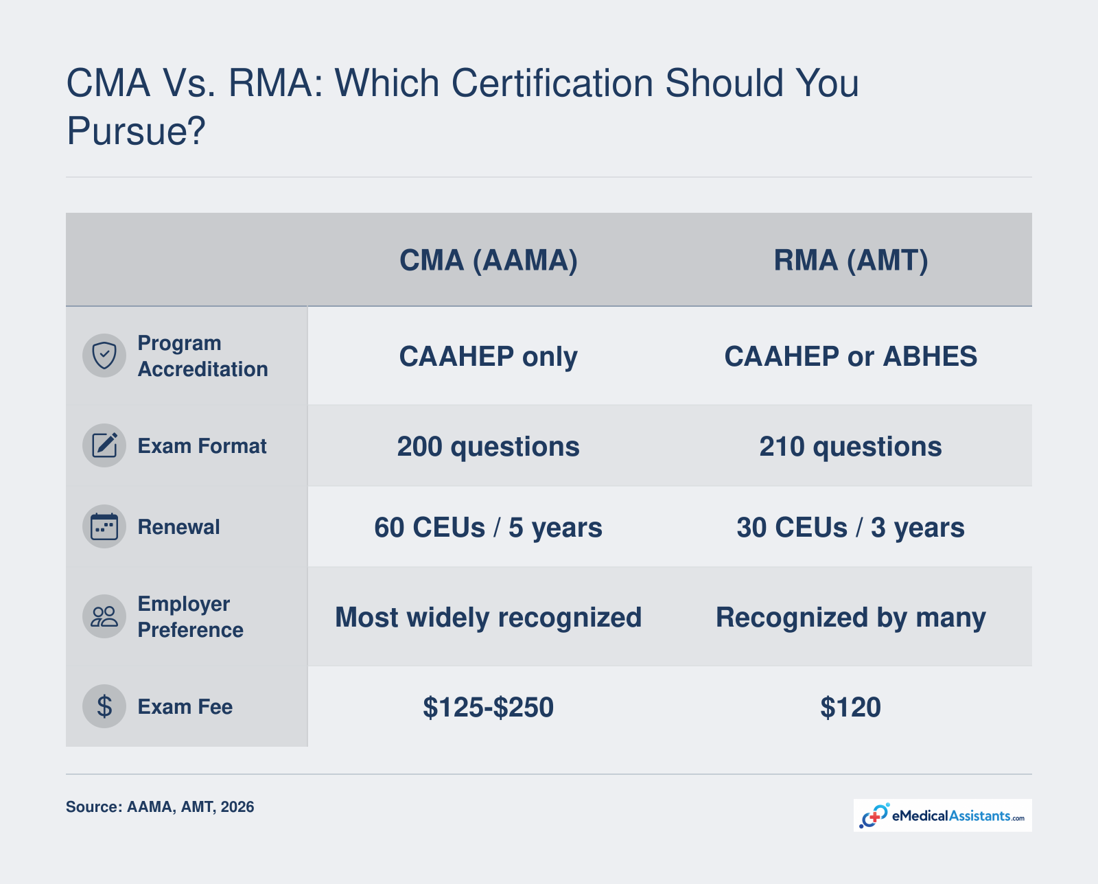Comparison of CMA and RMA certification attributes including program accreditation, exam format, renewal requirements, employer preference, and exam fees.