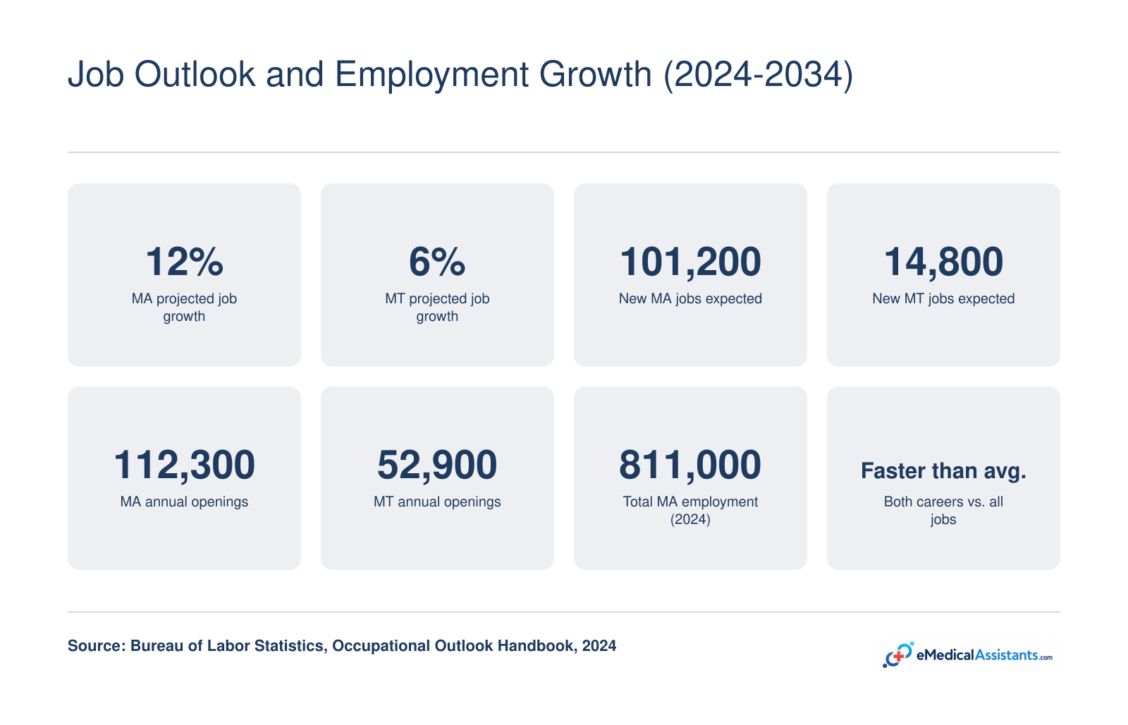 Projected 2024-2034 job growth of 12% for medical assistants and 6% for massage therapists, with roughly 101,200 and 14,800 new jobs respectively