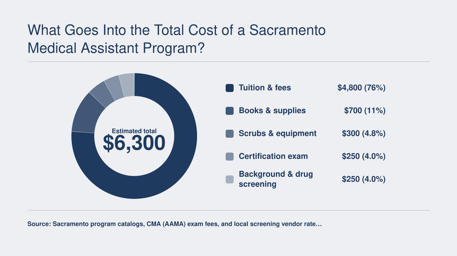Representative mid-range Sacramento medical assistant program total cost of about $6,300, broken into tuition, books, scrubs, certification exam, and background screening in 2026.