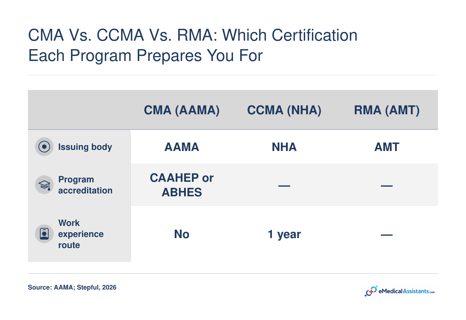 CMA, CCMA, and RMA credentialing bodies, with CMA requiring CAAHEP or ABHES accreditation and CCMA accepting one year of experience.