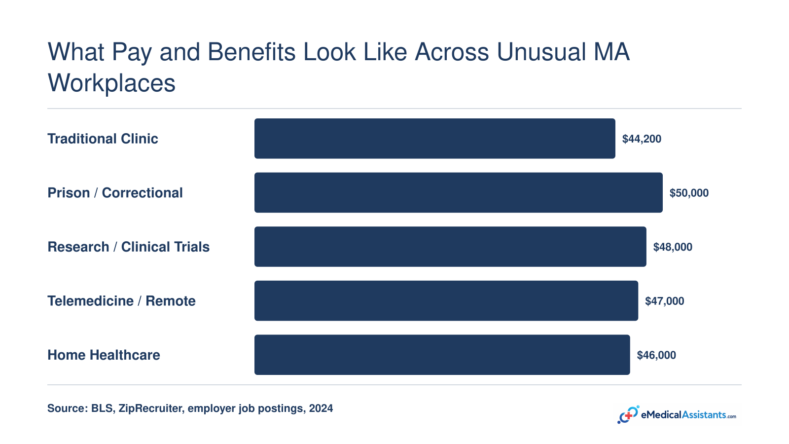 Grouped bar chart comparing median annual pay for medical assistants across clinic, prison, research, telemedicine, and home care settings in 2024