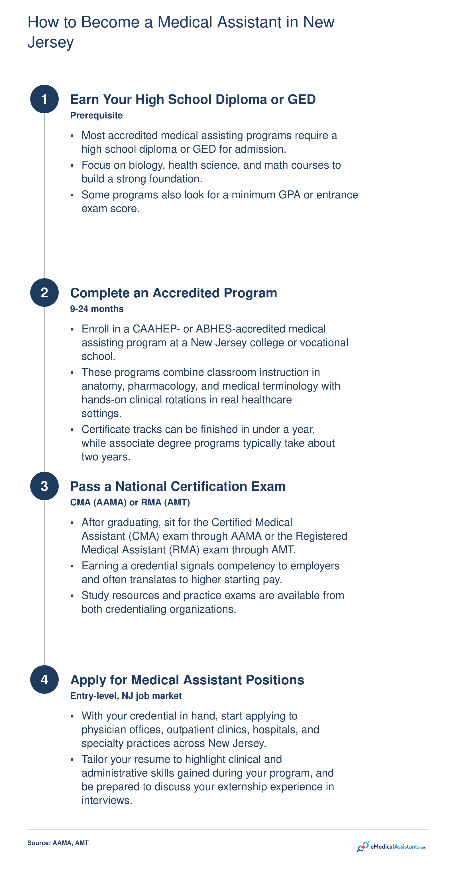 Four-step pathway to become a medical assistant in New Jersey, from high school diploma through national certification and job placement