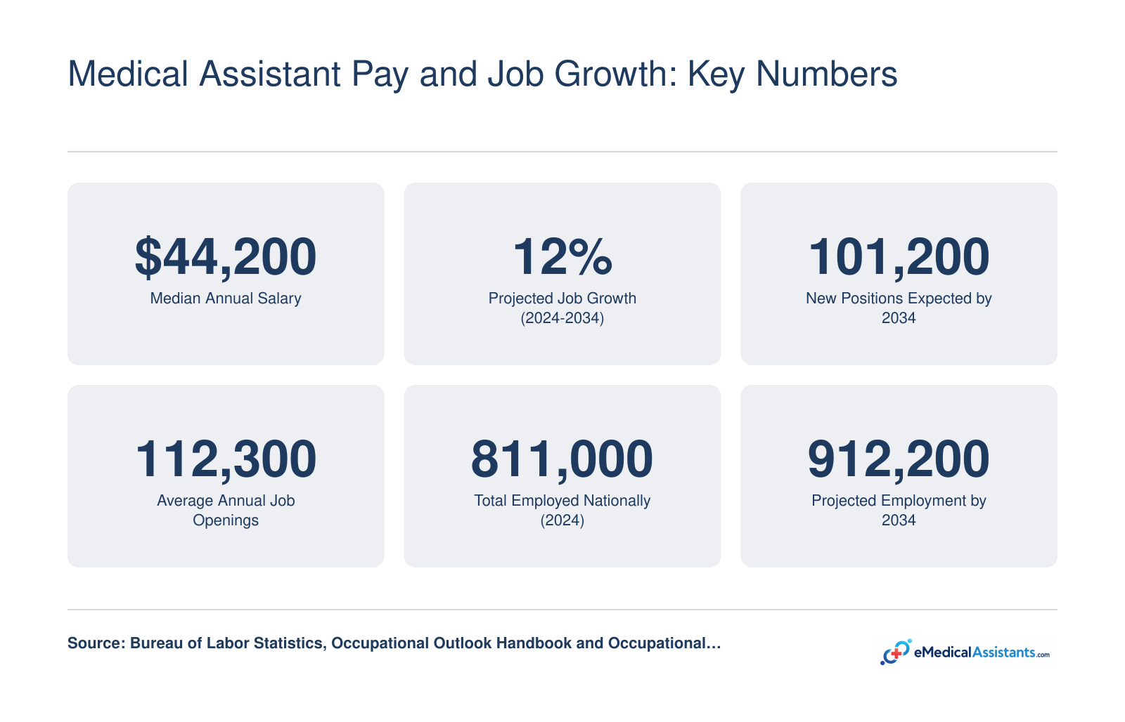 National median medical assistant salary of $44,200 and 12% projected job growth from 2024 to 2034 per BLS data