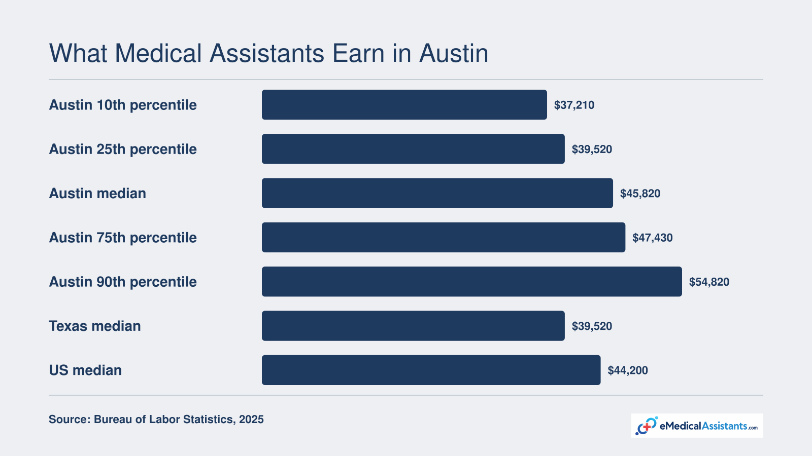 Austin metro medical assistant wages in 2025: median $45,820, 10th percentile $37,210, 90th percentile $54,820, compared to Texas median $39,520 and US median $44,200.