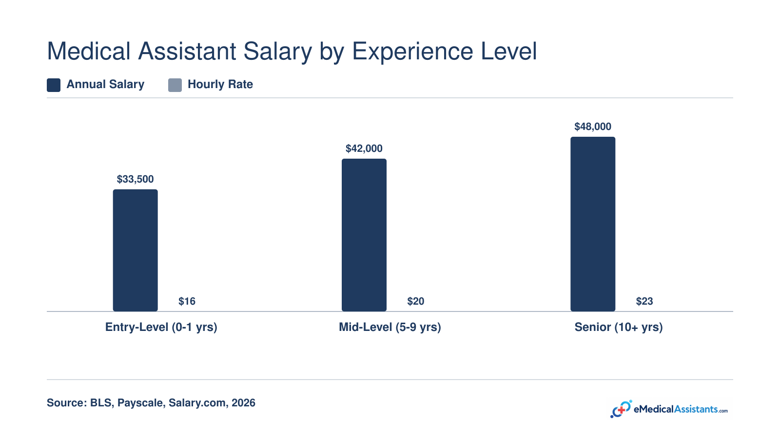 National medical assistant salary progression from roughly $33,500 entry-level to about $48,000 at ten-plus years of experience, 2026 estimates