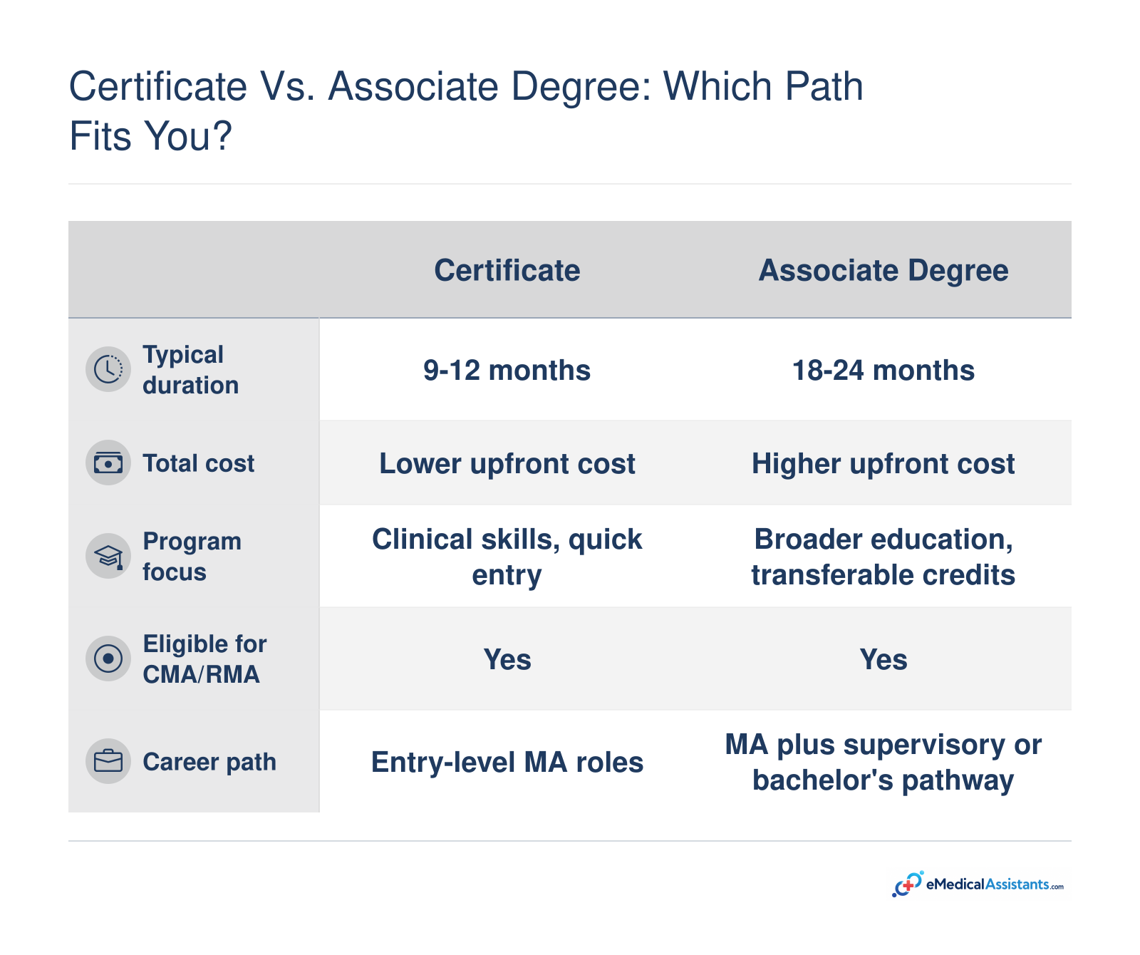 Comparison of certificate and associate degree medical assistant programs: duration 9-12 months vs 18-24 months, cost, focus, and career outcomes.