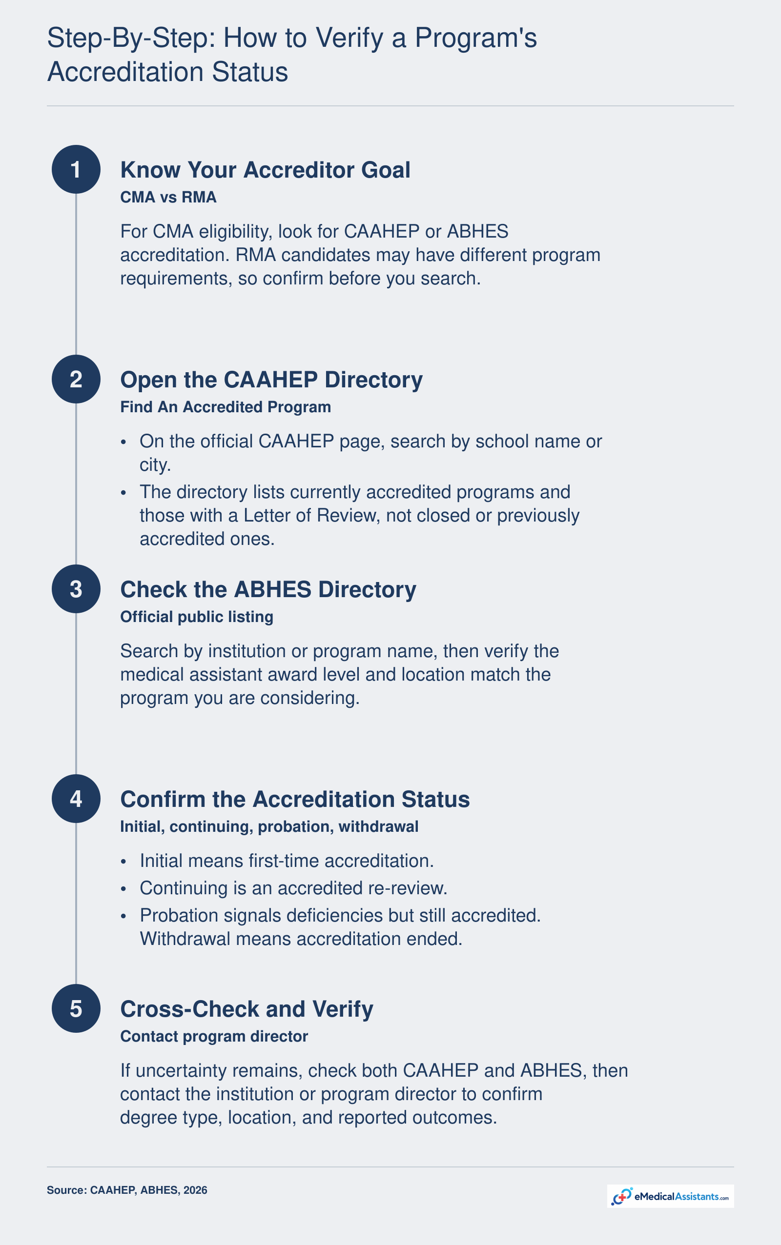 Five step process for verifying a medical assistant program's CAAHEP or ABHES accreditation status using official directories.