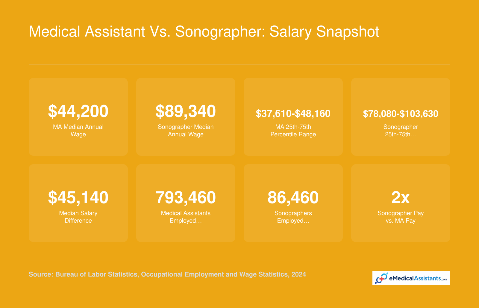 National 2024 median salaries of $44,200 for medical assistants and $89,340 for diagnostic medical sonographers with percentile ranges