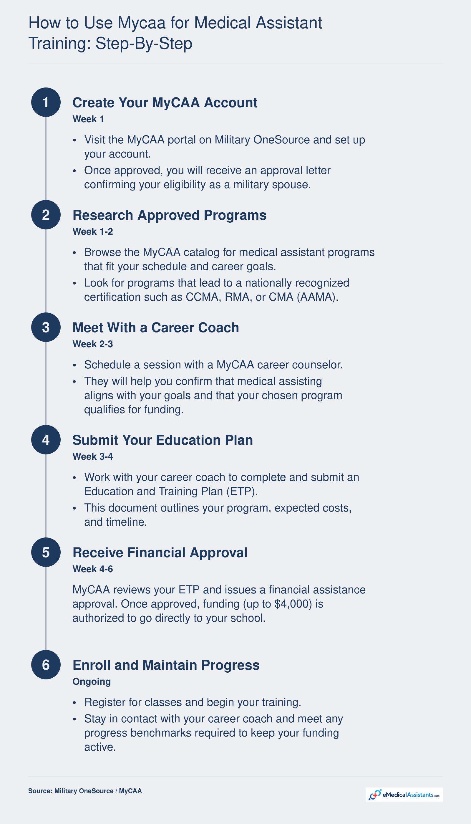 How to Use MyCAA for Medical Assistant Training: Step-by-Step