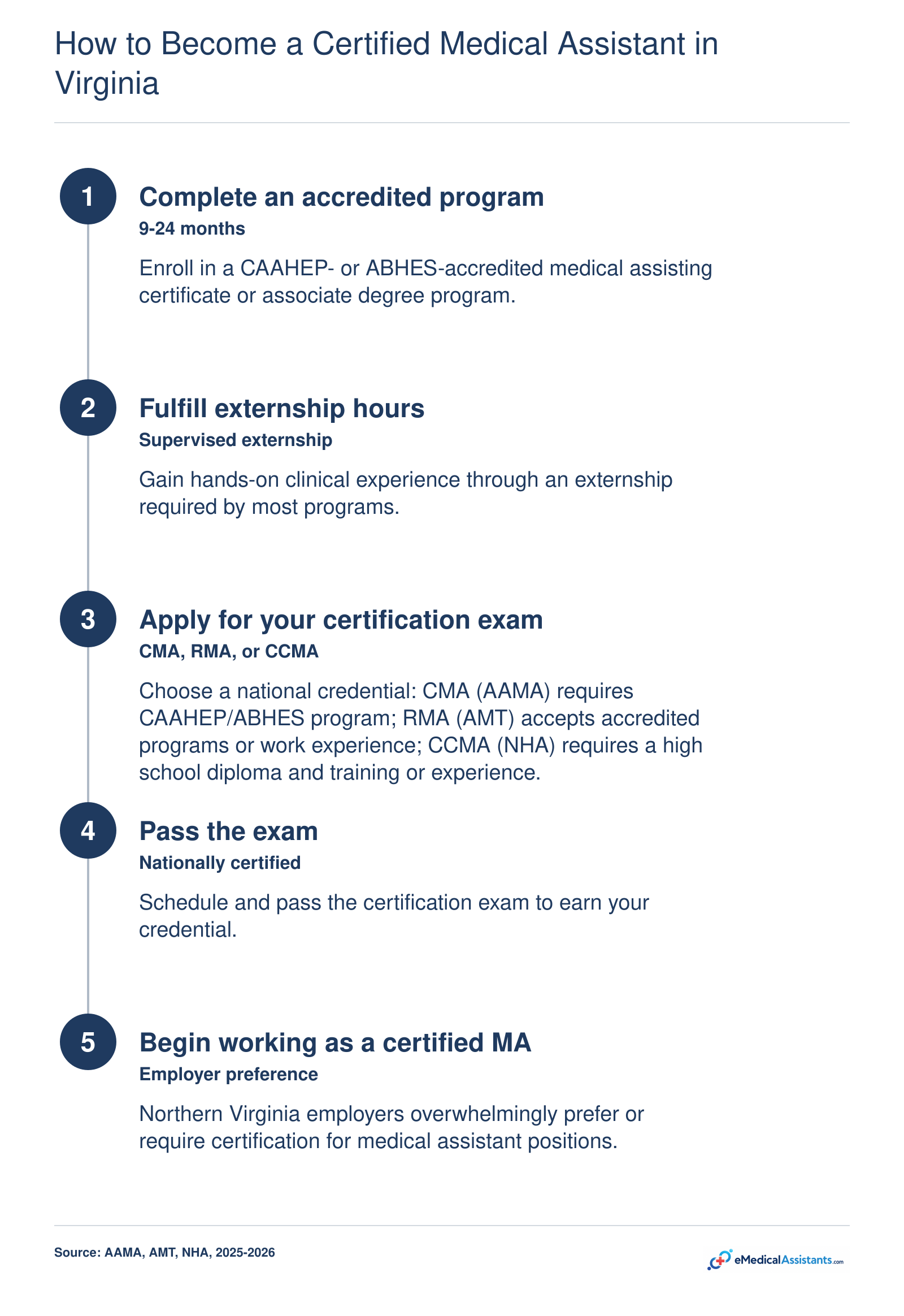 Five-step process to become a certified medical assistant in Virginia: accredited program, externship, certification application, exam, and employment.