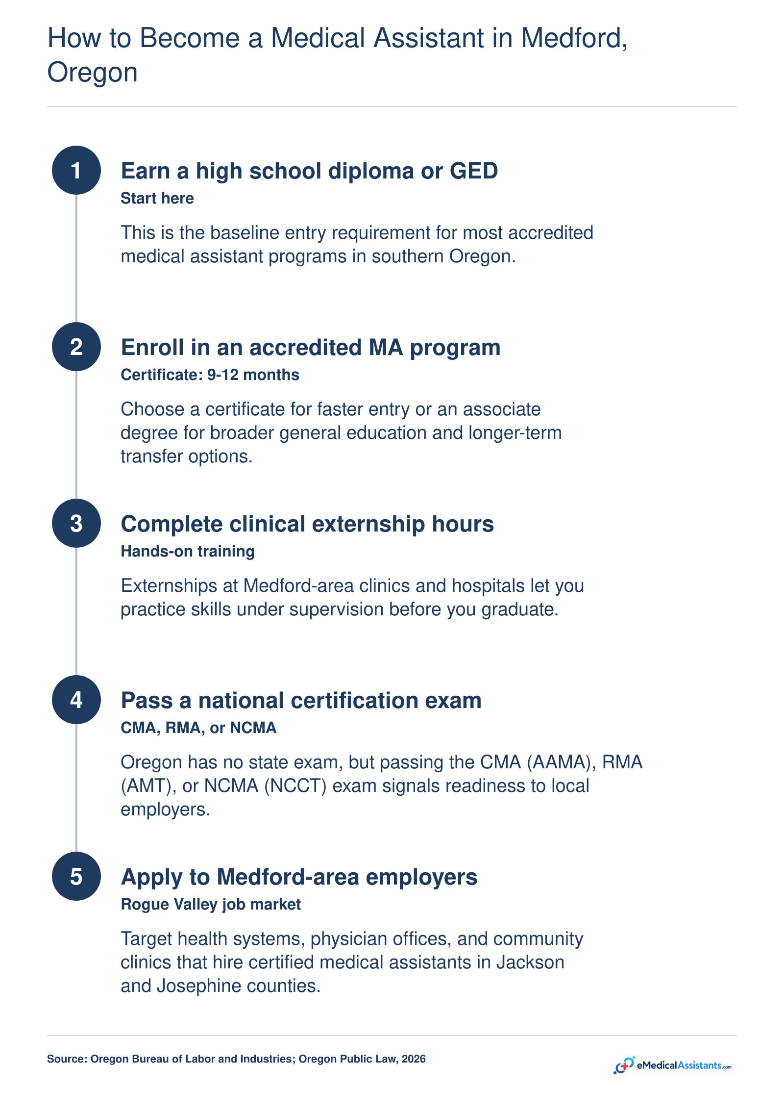 Five-step medical assistant pathway in Medford: diploma, accredited program, externship, national certification, and applying to Rogue Valley employers.