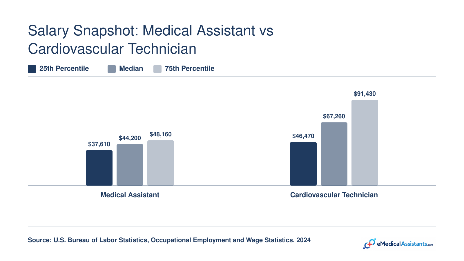 Grouped bar chart comparing Medical Assistant and Cardiovascular Technician salaries at the 25th percentile, median, and 75th percentile based on 2024 BLS data
