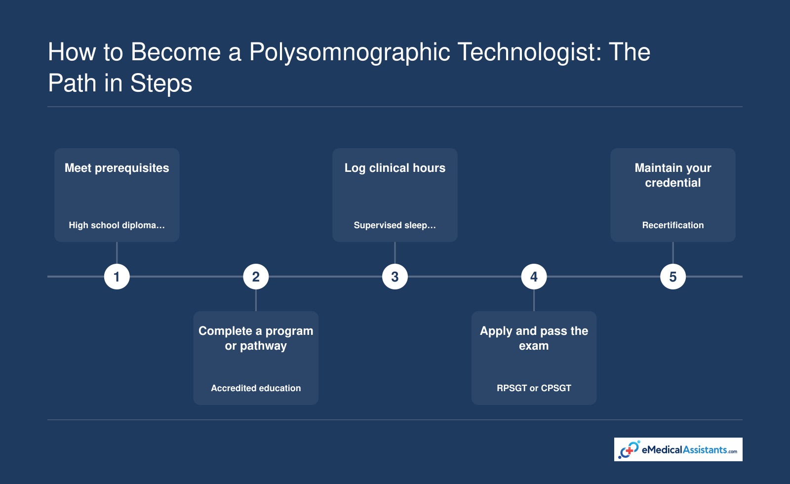 Sequence from meeting prerequisites and completing a program to logging clinical hours, passing the credentialing exam, and maintaining certification.