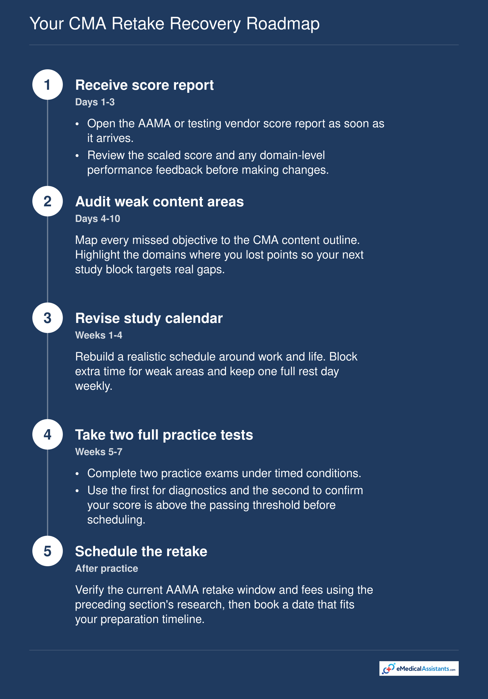A five-step recovery path for CMA exam retakes, from receiving a score report to scheduling the retake within AAMA policy.