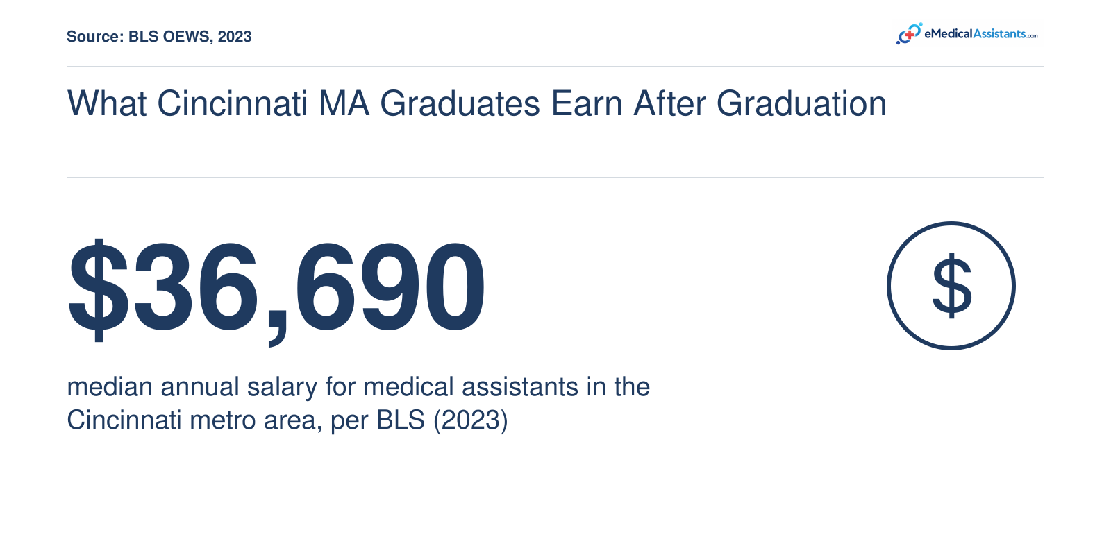 Median annual wage of $36,690 for medical assistants in Cincinnati in 2023