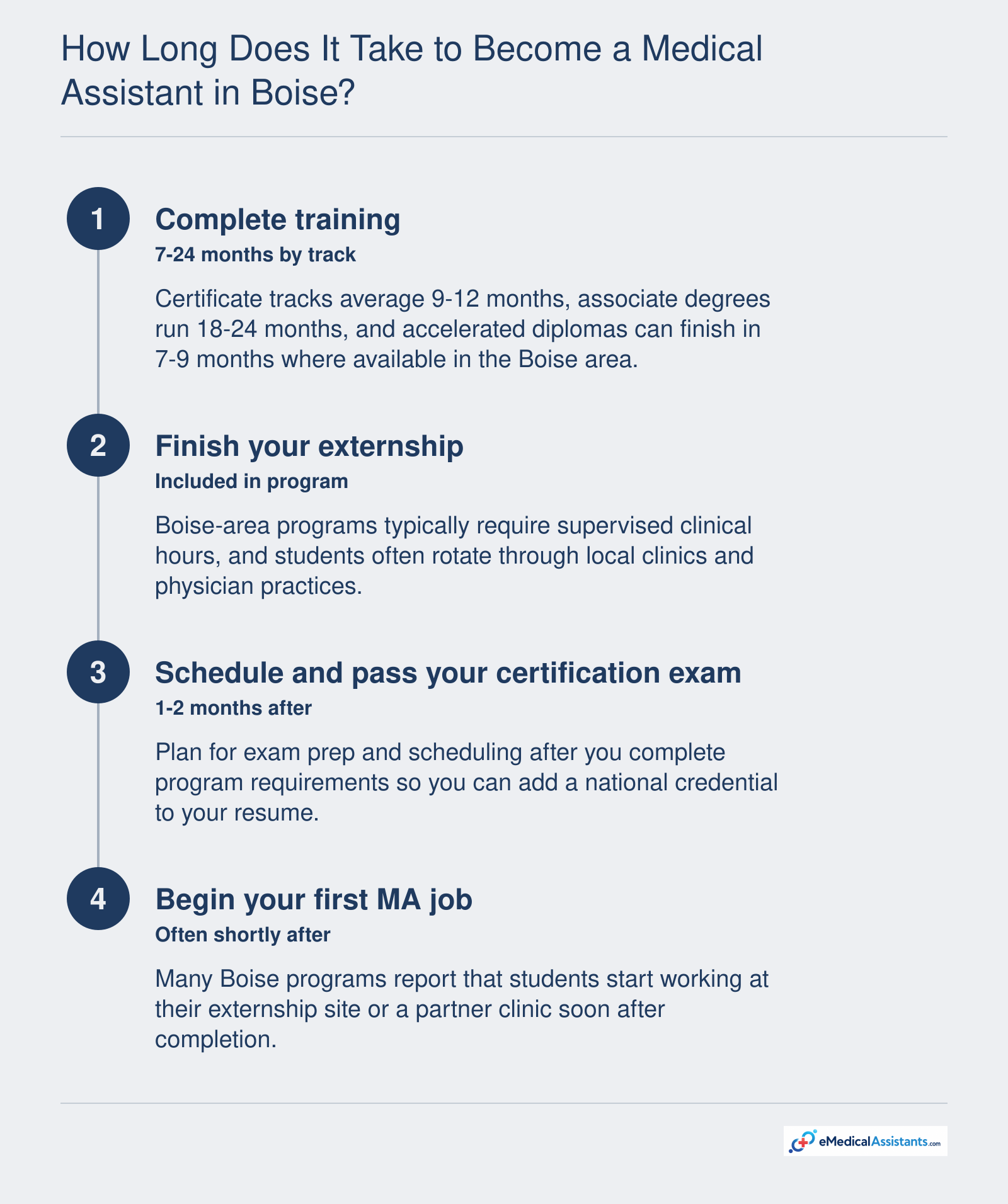 Timeline from medical assistant training to certification and first job, spanning 7-24 months of coursework plus 1-2 months for exam prep.