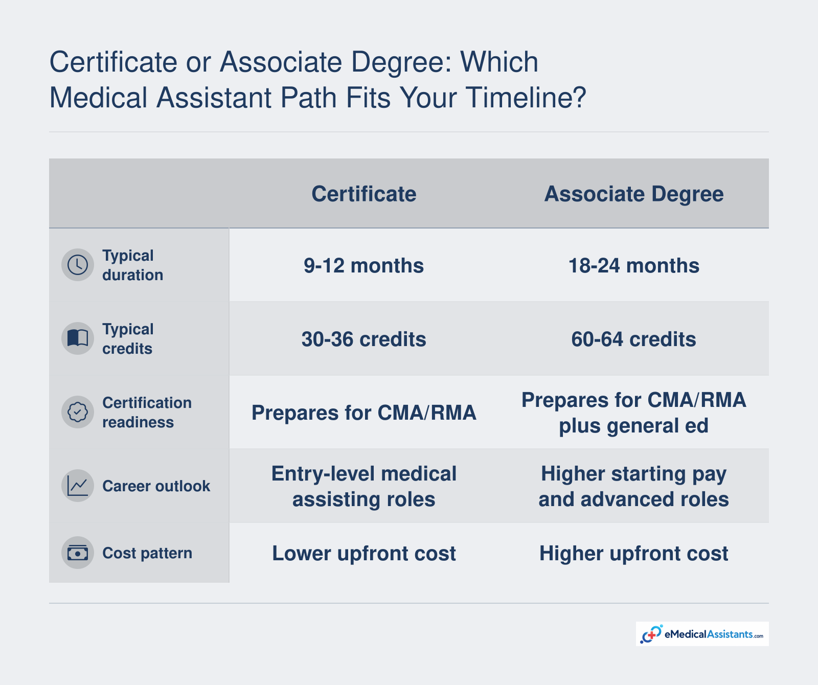 Side-by-side comparison of certificate and associate medical assistant programs showing typical duration, credits, certification readiness, career outlook, and cost.